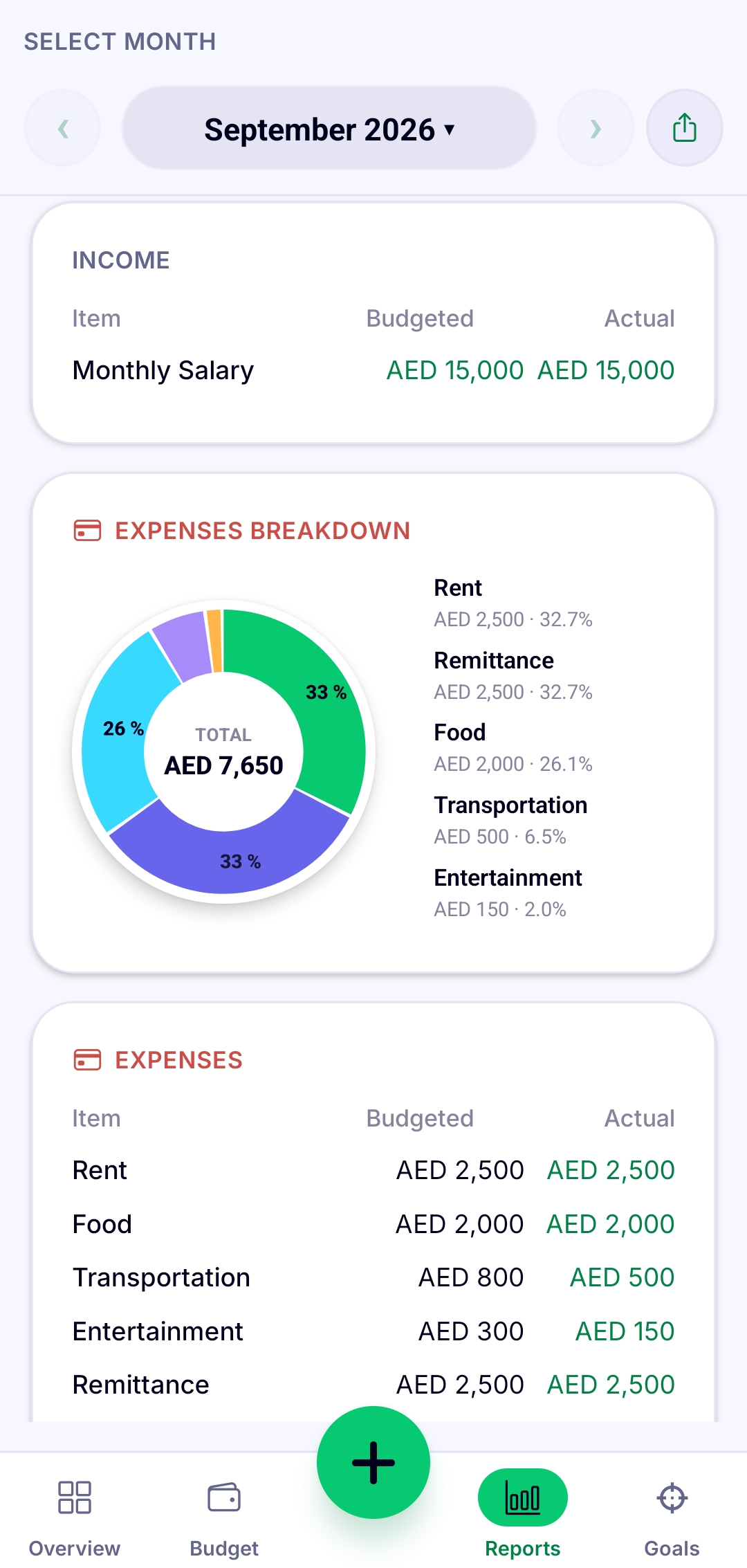Reports screen with an expenses breakdown donut chart split across Rent, Remittance, Food, Transportation and Entertainment